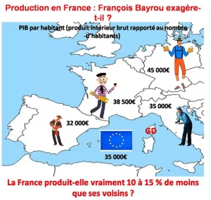 Production en France : François Bayrou exagère-t-il ?