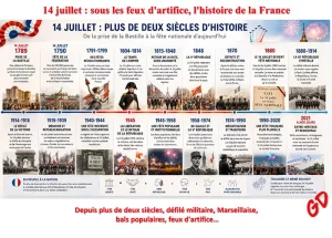 14 juillet : sous les feux d’artifice, l’histoire de la France